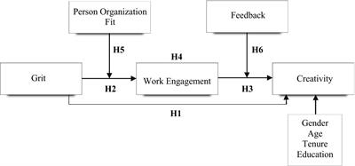 Understanding employee creativity from the perspectives of grit, work engagement, person organization fit, and feedback